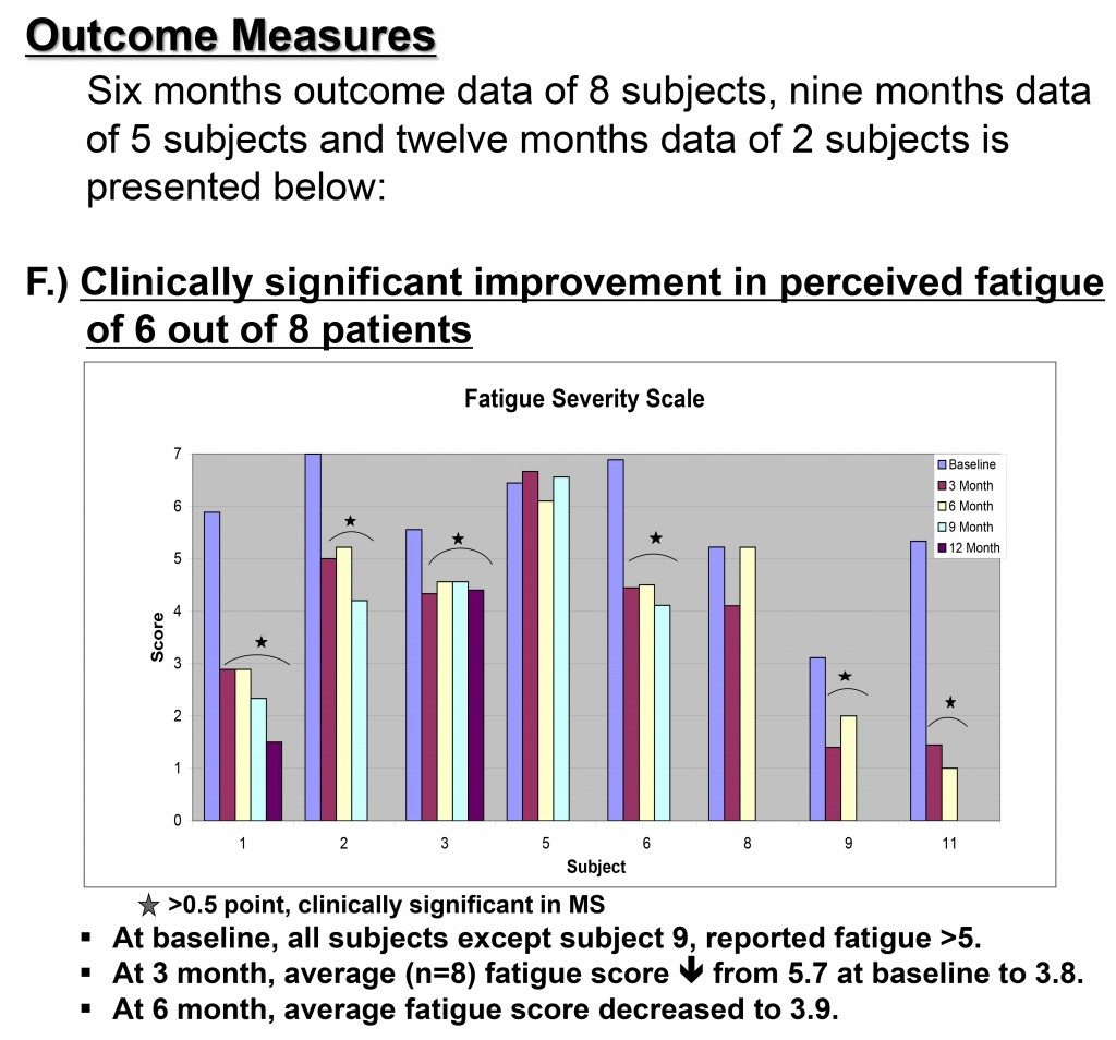 From the poster that Dr. Wahls' research group presented at Neuroscience 2011. Shared with permission from Dr. Wahls.