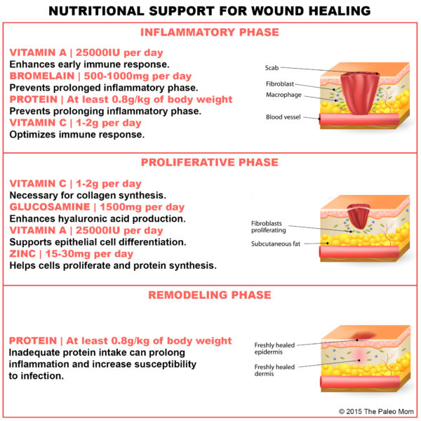Nutritional Support for Injury and Wound Healing - The Paleo Mom