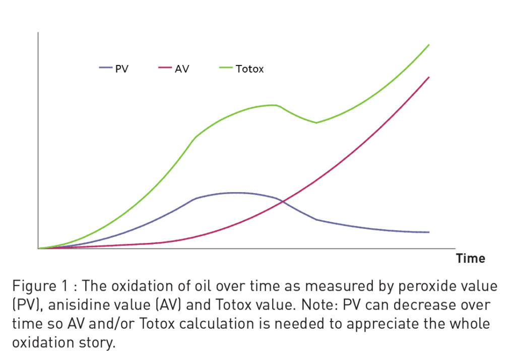 Image credit: http://www.oilsfats.org.nz/documents/Oxidation 101.pdf