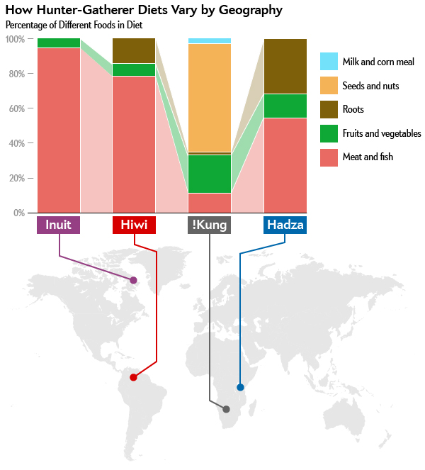 Hunter-Gatherer-Diets