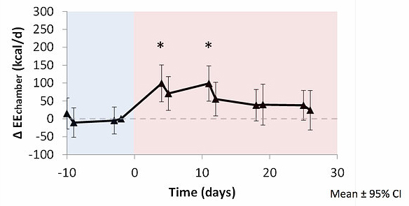 New Scientific Study: Calories Matter