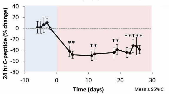 New Scientific Study: Calories Matter