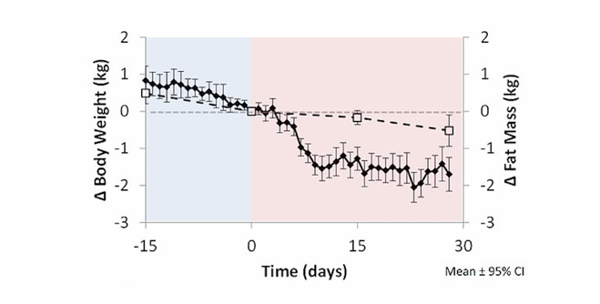 New Scientific Study: Calories Matter