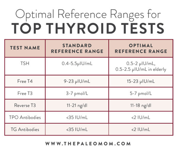 The Link Between The Thyroid And Infertility The Paleo Mom